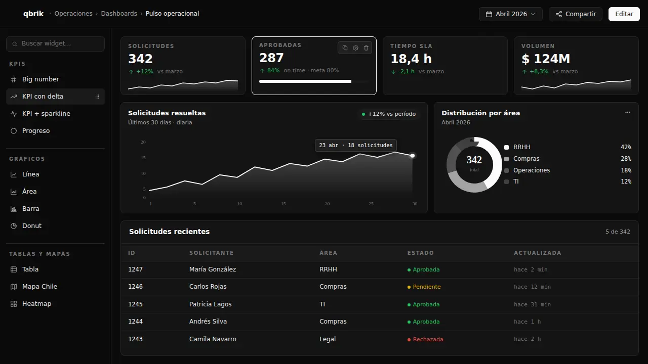 Dashboard builder de Qbrik con KPIs, gráficos y datos en vivo
